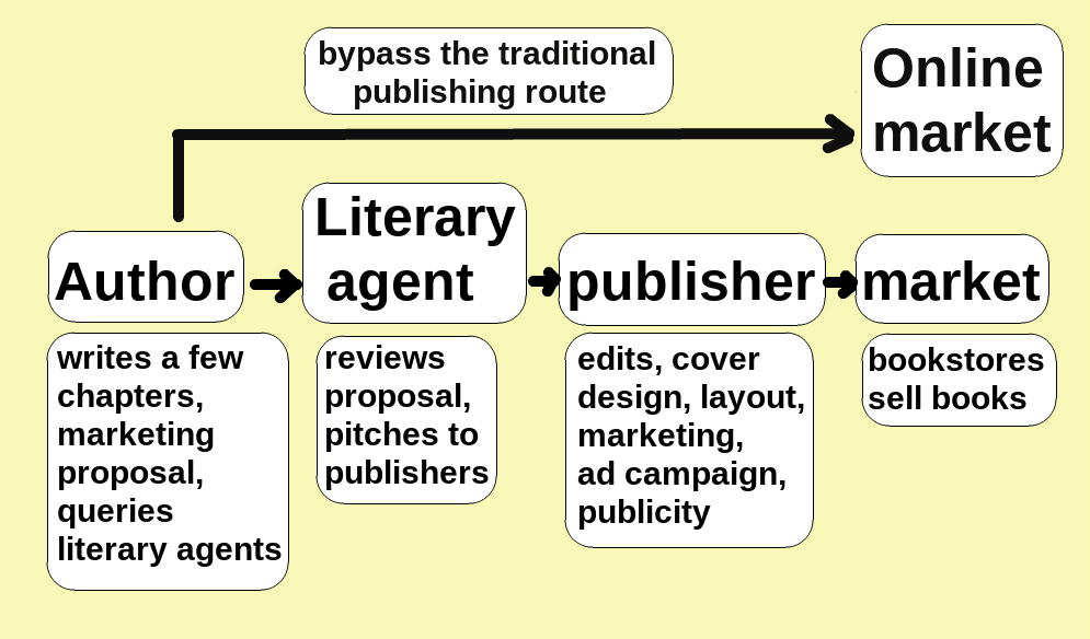 Publishing Options